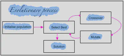 High Level Evolutionary Process source Baeldung