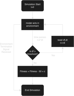 Flow Chart of Rolling Window Approach