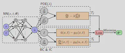 Schematic of a PINN for solving the diffusion equation credit to Lu Lu et al. and DEEPXDE